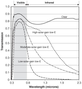 Spectral transmittance curves for glazings with low-emittance coatings (Source: Lawrence Berkeley National Laboratory).